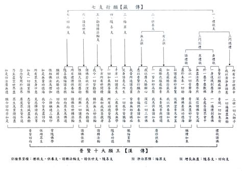 七支行願對照表|七支供养